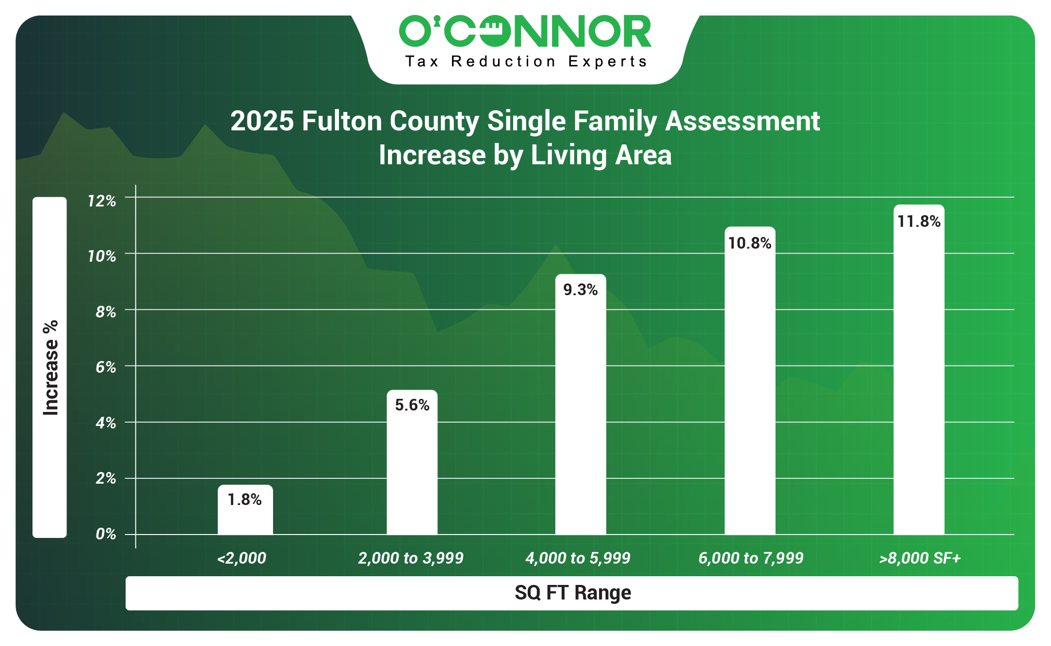Fulton County Single Family 2025 Assessment Increase by Living Area
