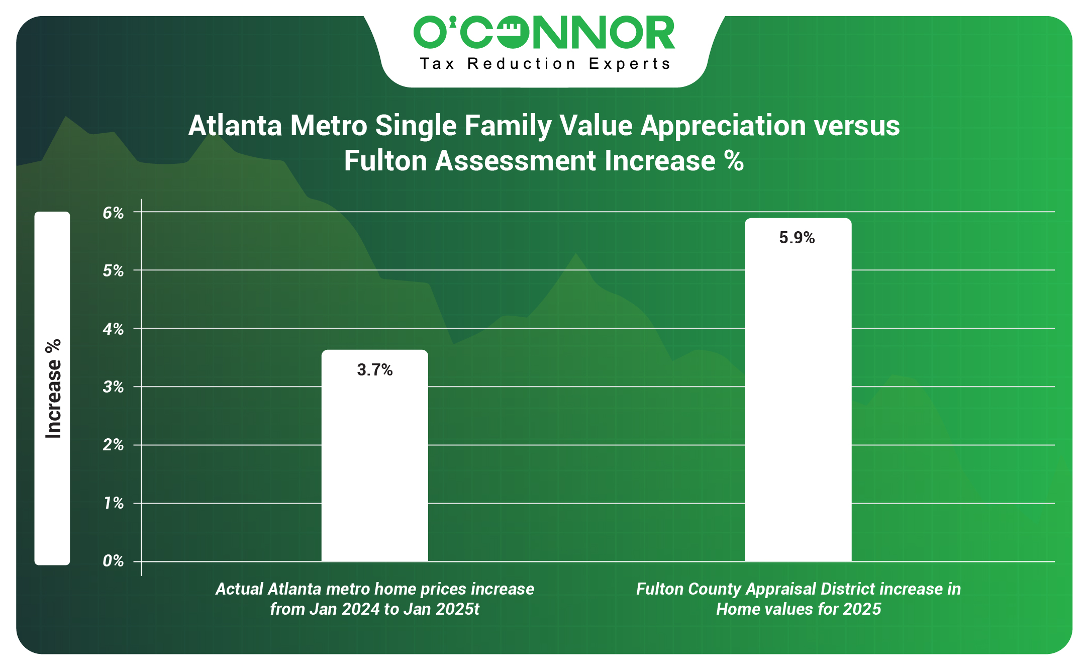 Atlanta Metro Home Price Appreciation Vs Fulton increase %