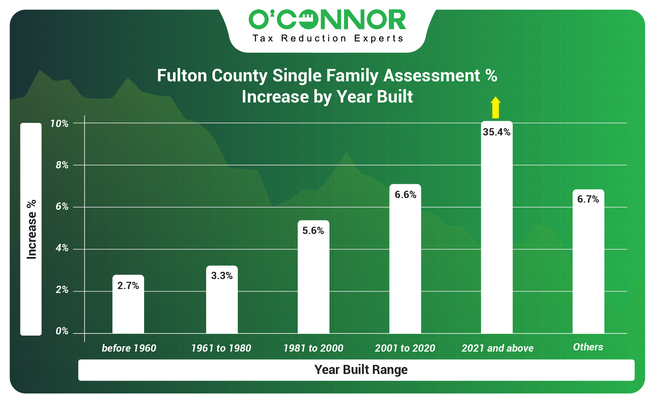 Fulton County Single Family Assessment % Increase by Year Built
