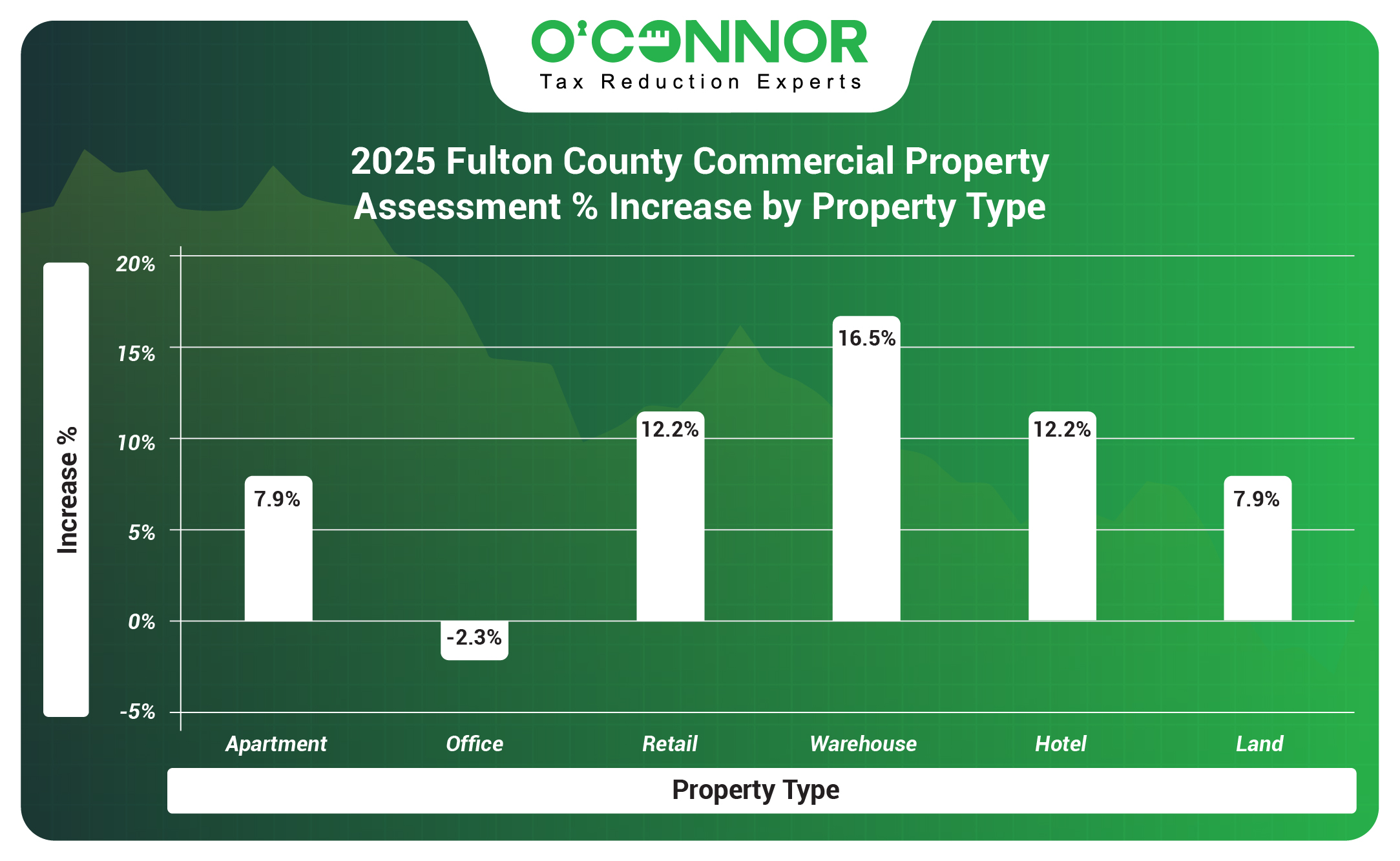 Fulton County Commercial Property 2025 Assessment % Increase by Property Type