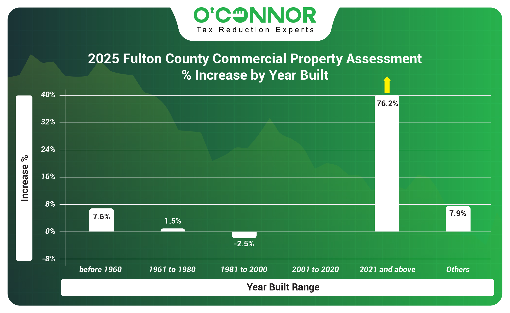Fulton County Commercial Property 2025 Assessment % Increase by Year Built