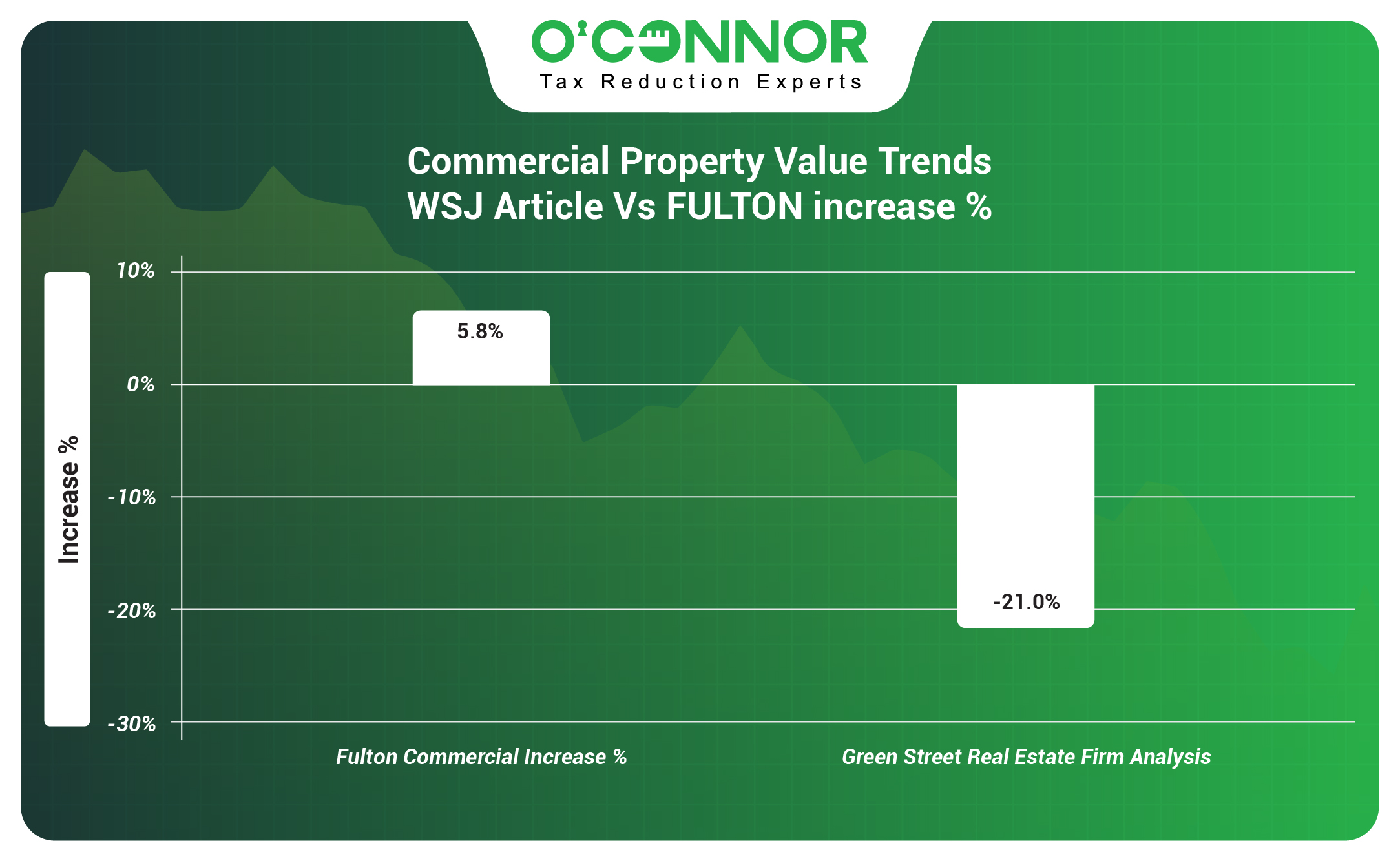 Commercial Property Value Trends - WSJ Article Vs Fulton increase %