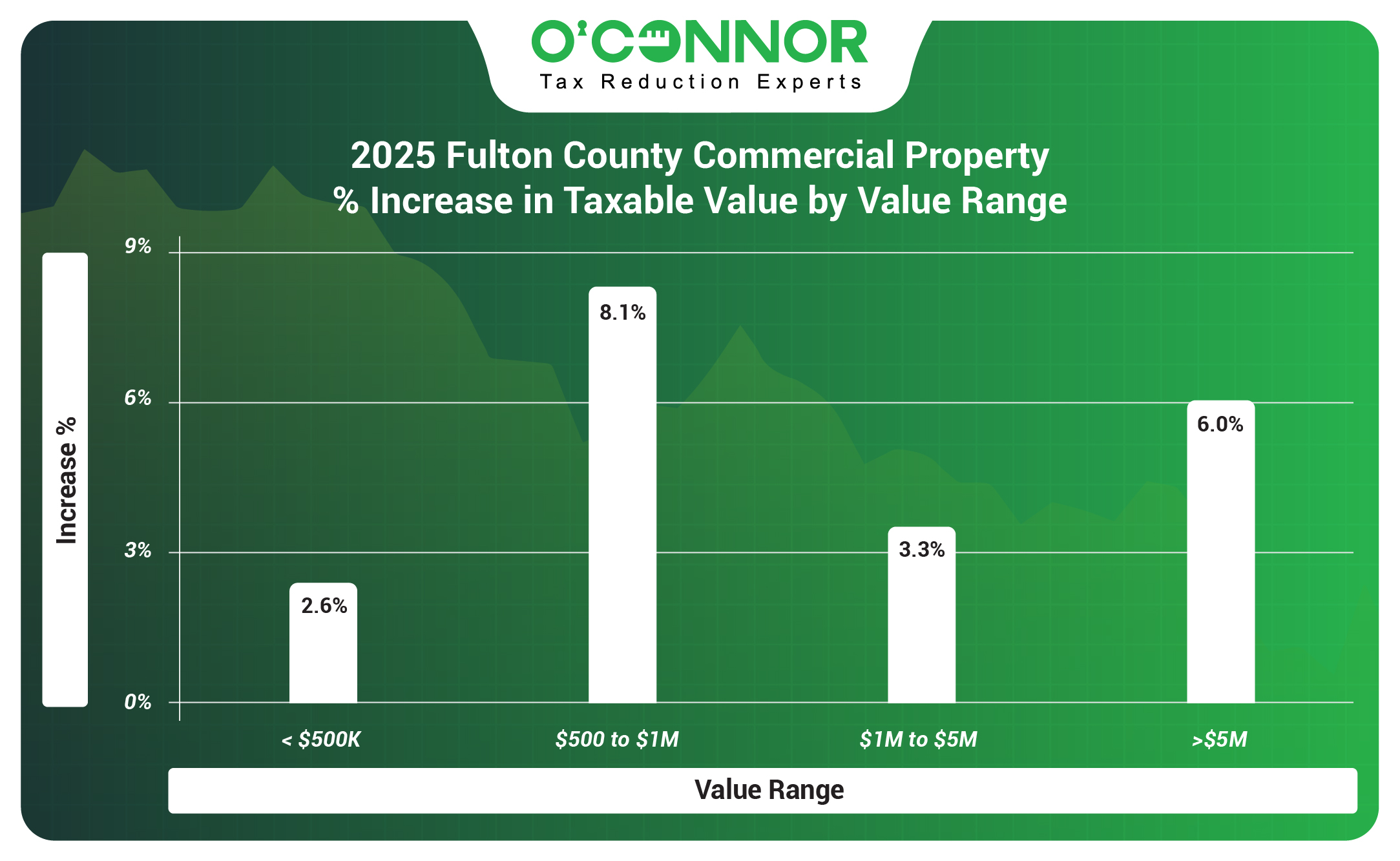 Fulton County Commercial Property 2025 % Increase in Taxable Value by Value Range
