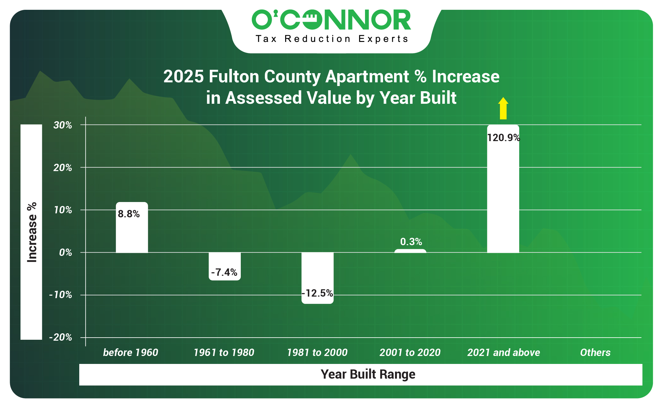 Fulton County 2025 Apartment % Increase in Assessed Value by Year Built