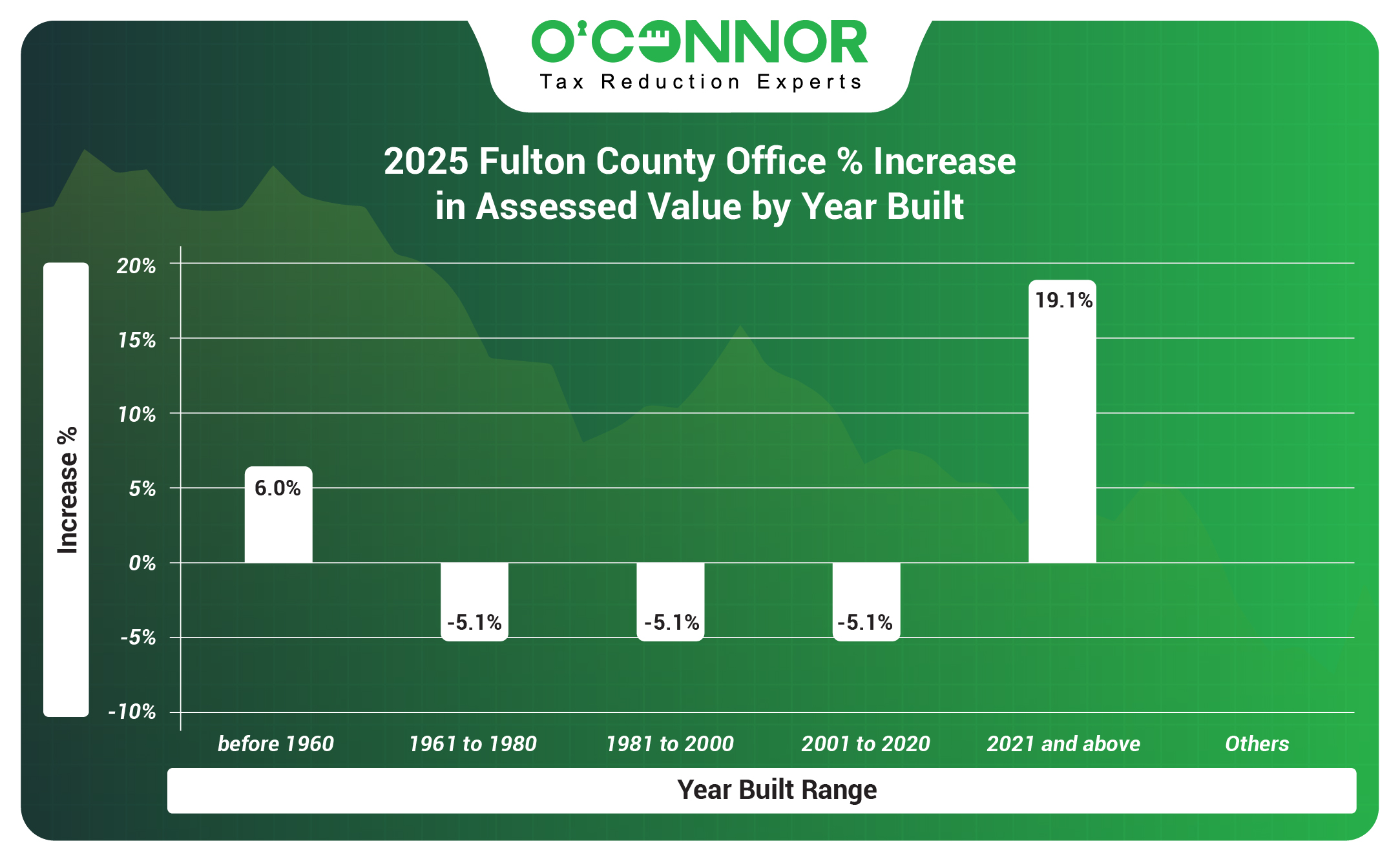 Fulton County 2025 Office % Increase in Assessed Value by Year Built