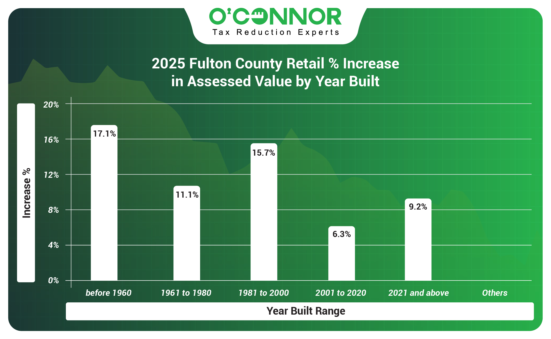 Fulton County 2025 Retail % Increase in Assessed Value by Year Built