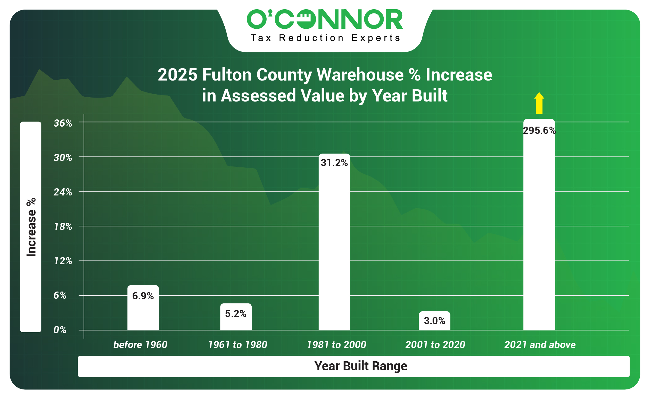 Fulton County 2025 Warehouse % Increase in Assessed Value by Year Built