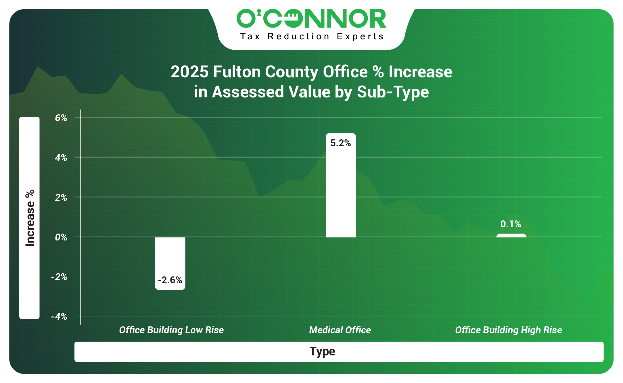 Fulton County 2025 Office % Increase in Assessed Value by Sub-Type