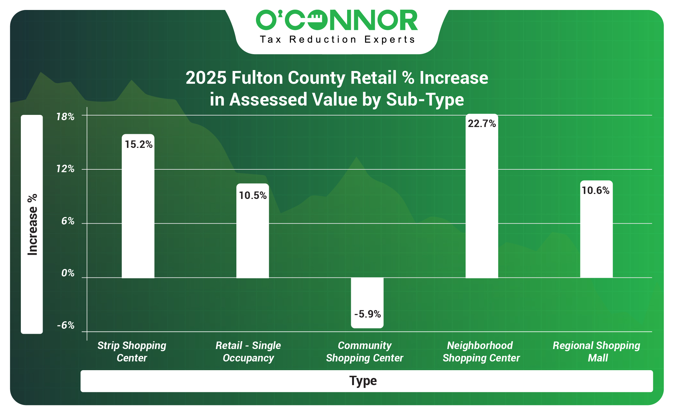 Fulton County 2025 Retail % Increase in Assessed Value by Sub-Type