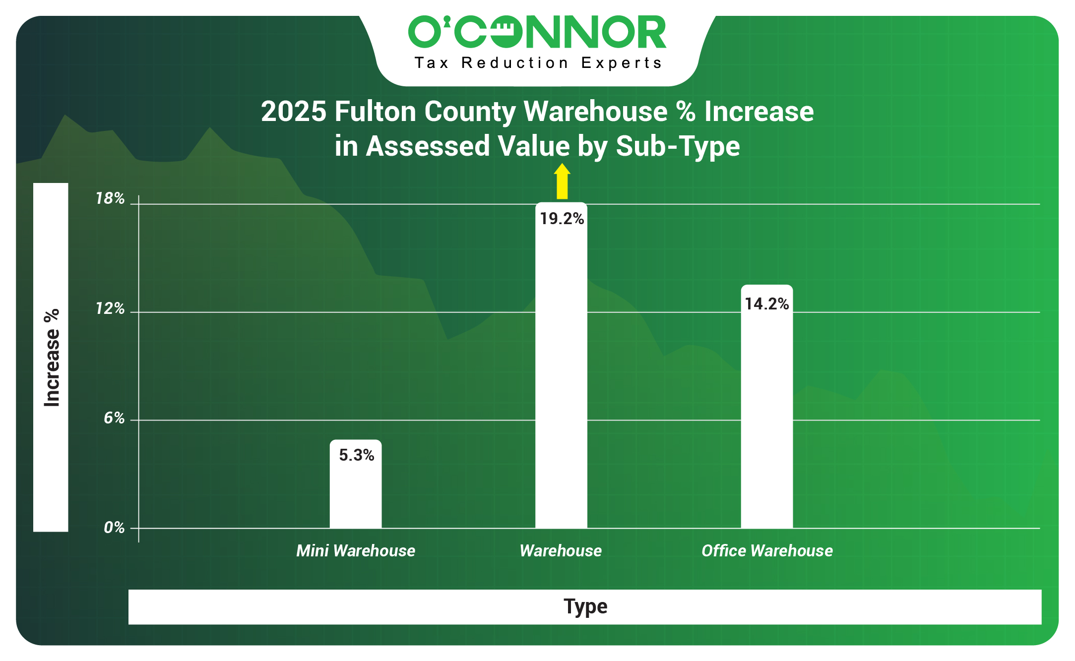 Fulton County 2025 Warehouse % Increase in Assessed Value by Sub-Type