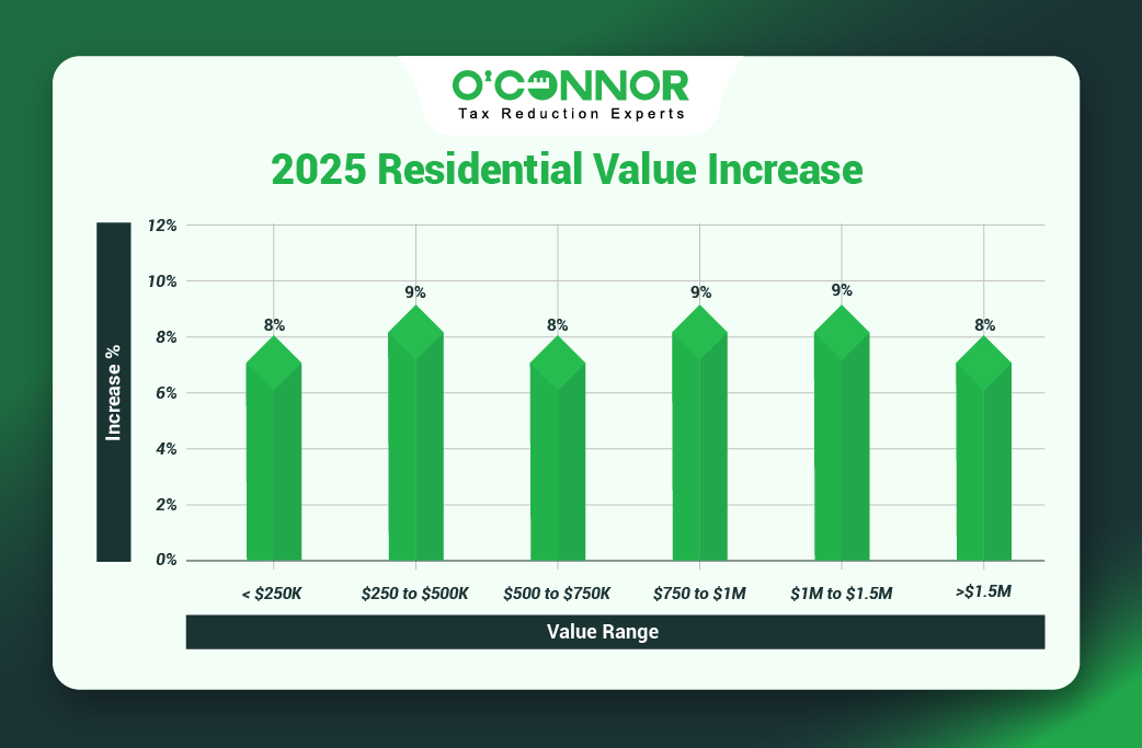 Geneva Township Residential Values