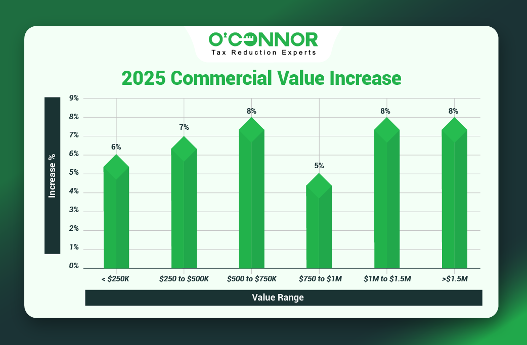 Geneva Township Commercial Values