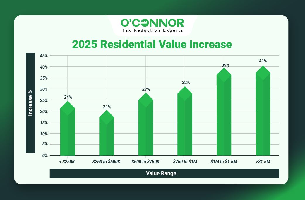 Maine Township Residential Values