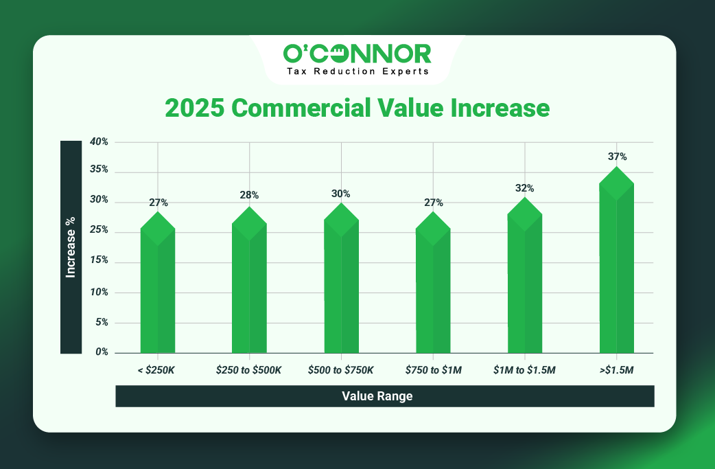 Maine Township Commercial Values