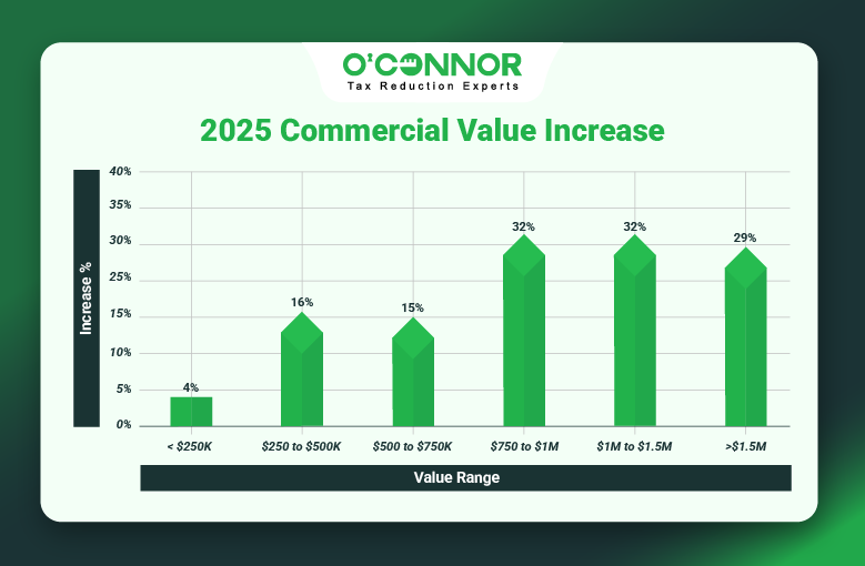 Northfield Township Commercial Values