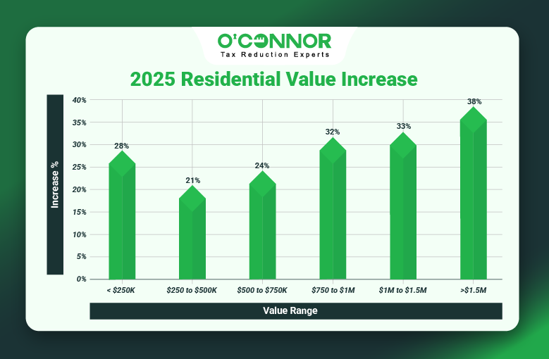 Northfield Township Residential Values