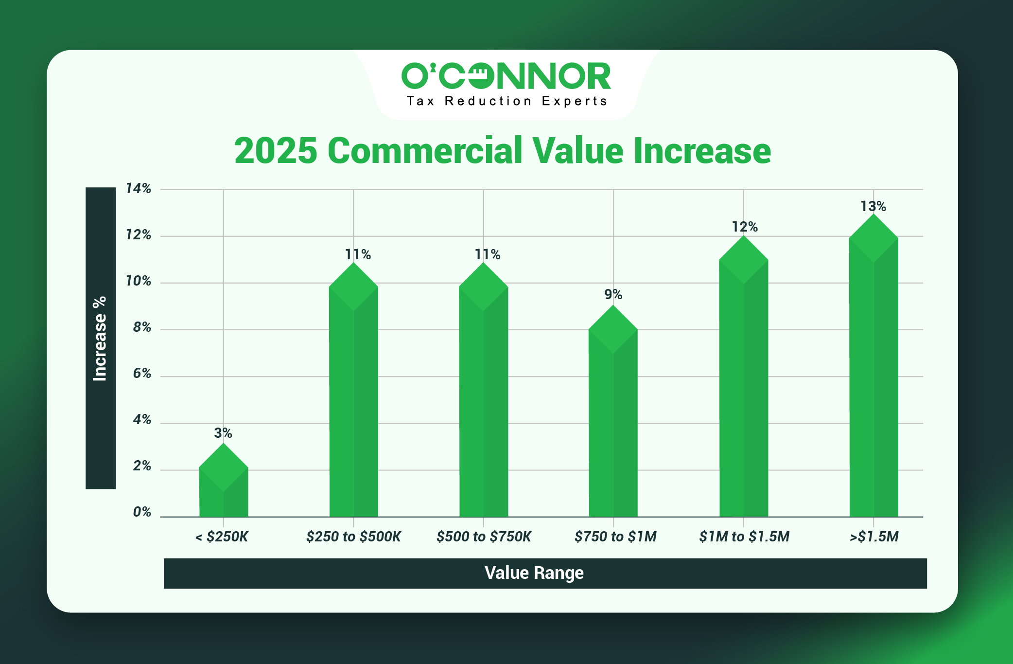 Richmond Township Commercial Values