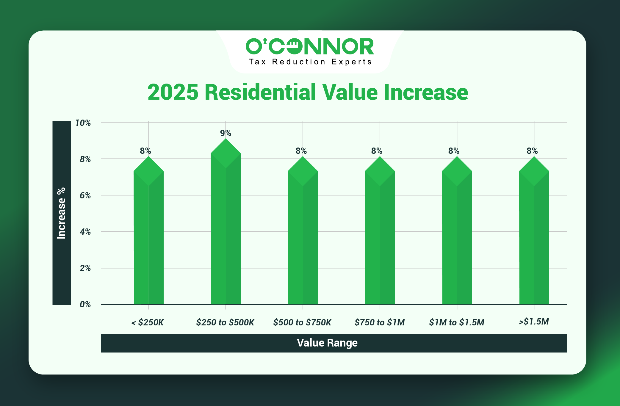 Rutland Township Residential Values
