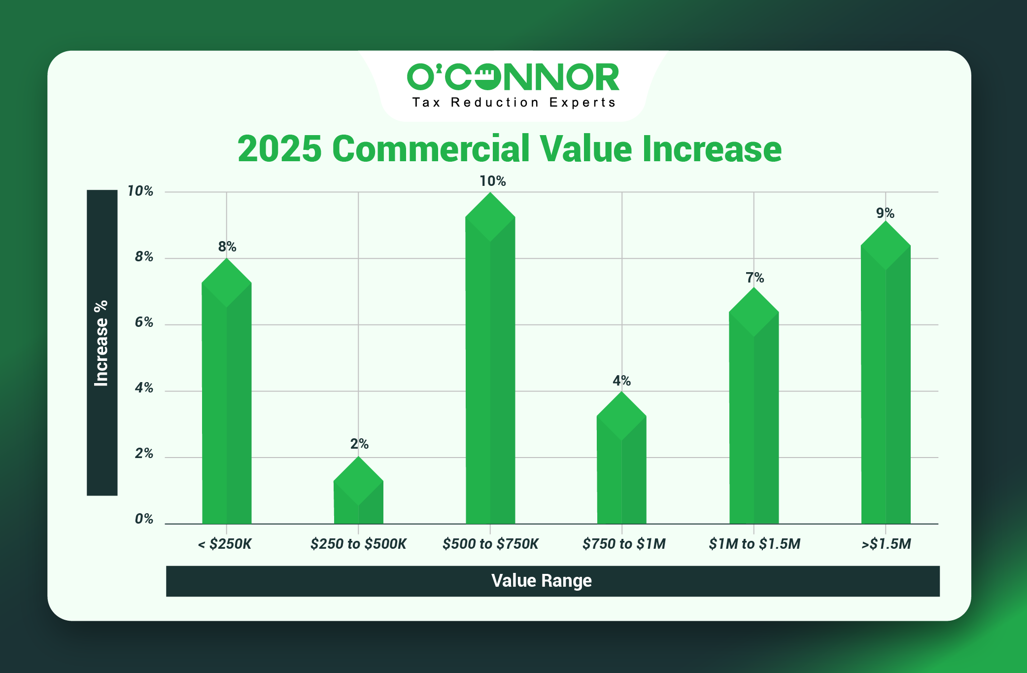 Rutland Township Commercial Values