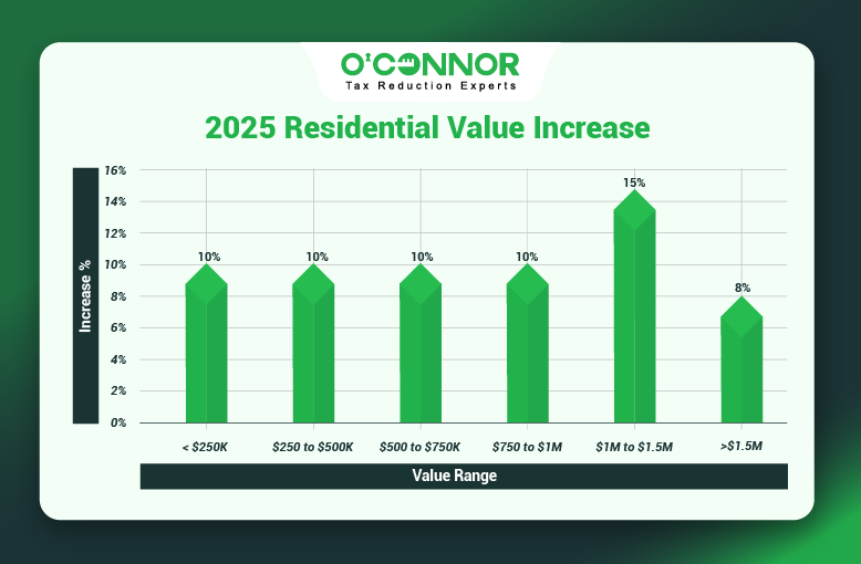 Aurora Township Home Values Rise