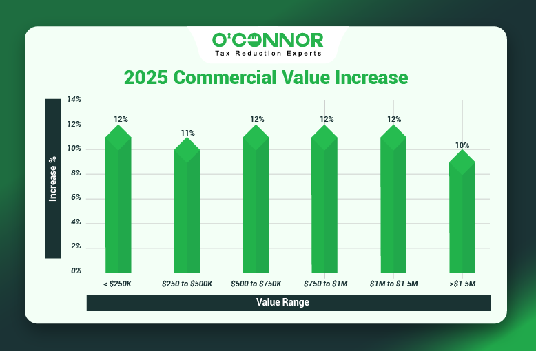 Aurora Township Commercial Values Rise