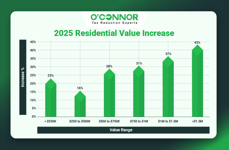 Barrington_Township_Home_Values_Rise