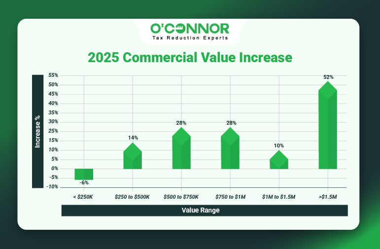 Barrington_Township_Commercial_Values_Rise