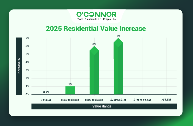 Bremen Township Home Values Rise
