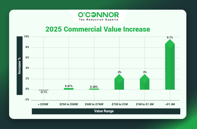 Bremen Township Commercial Values Rise