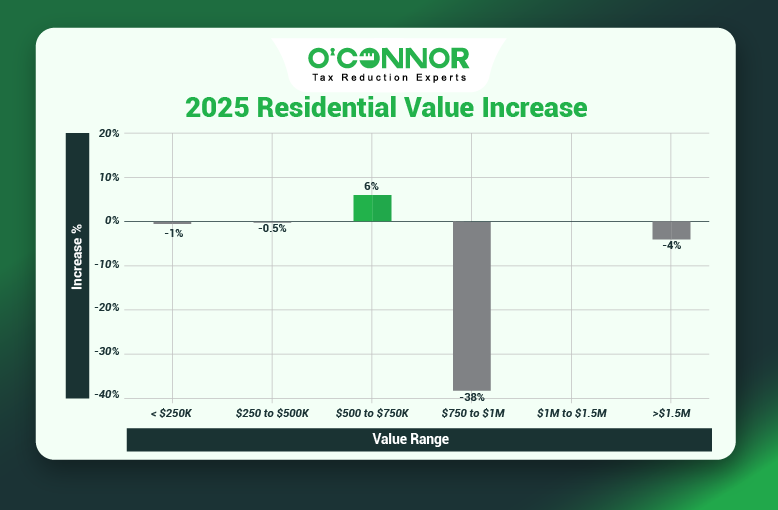 Cicero Township Home Values Rise