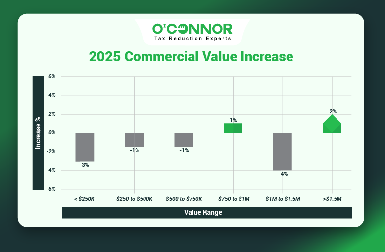 Cicero Township Commercial Values Rise