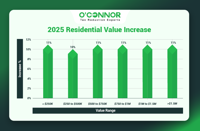 Dorr Township Home Values Rise