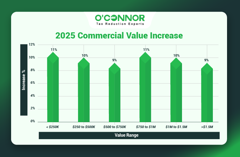 Dorr Township Commercial Properties Soar 9%