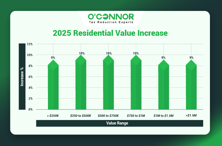Dundee Township Home Values Rise