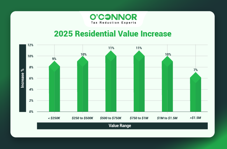 Fremont Township Home Values Rise