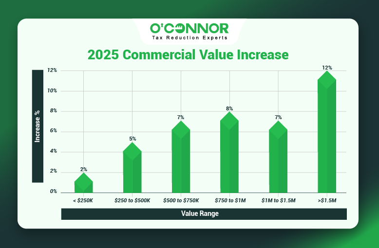 Fremont Township Commercial Values Rise