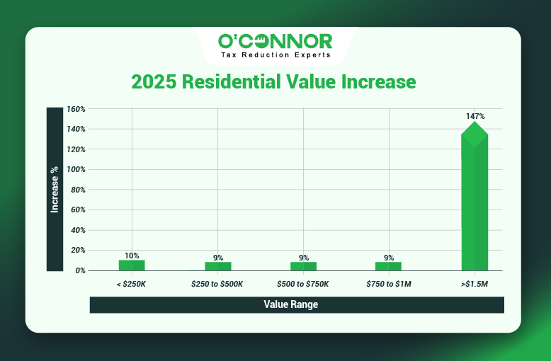 Joliet Township Home Values Rise