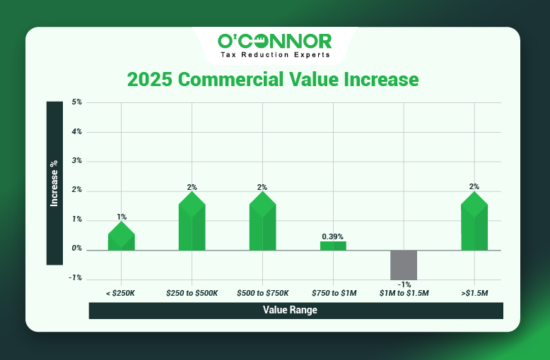 Joliet Township Commercial Values Rise