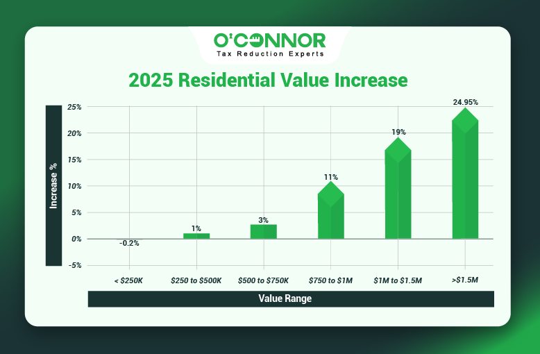 Lemont Township Home Values Rise