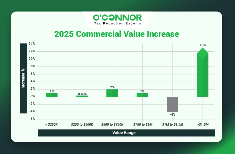 Lemont Township Commercial Values Rise