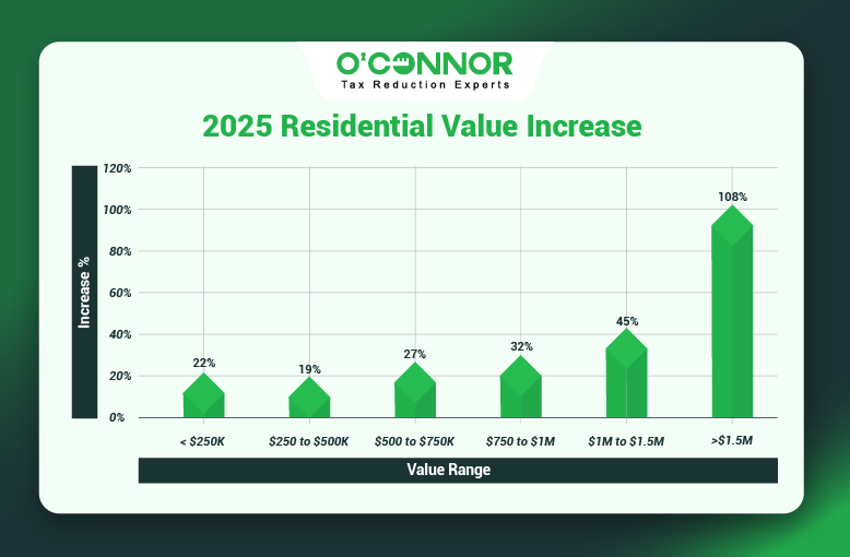 Leyden Township Home Values Rise