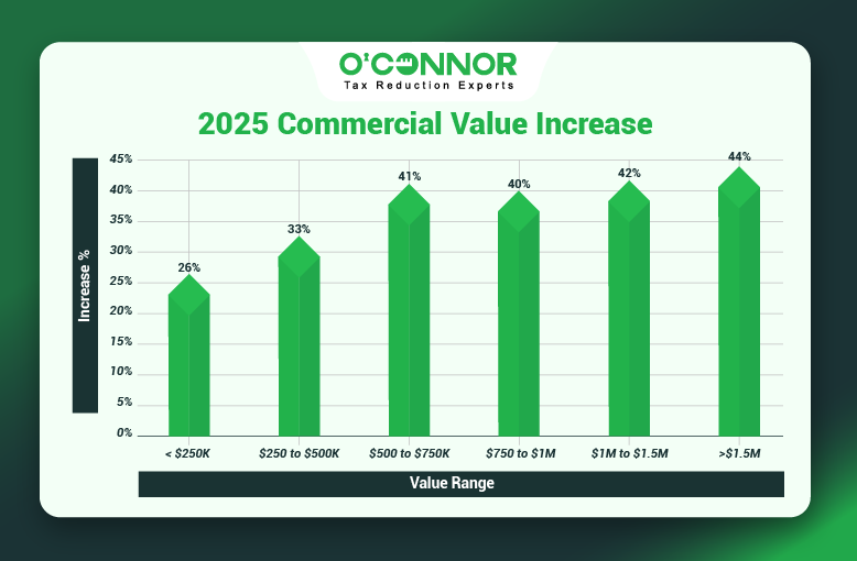 Leyden Township Commercial Values Rise
