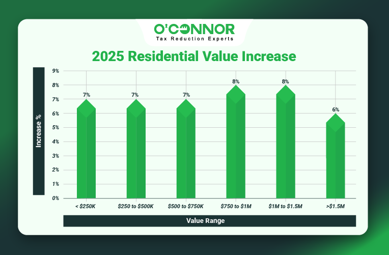 New Lenox Township Home Values Rise