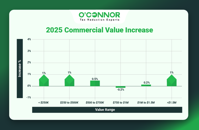 New Lenox Township Commercial Values Rise