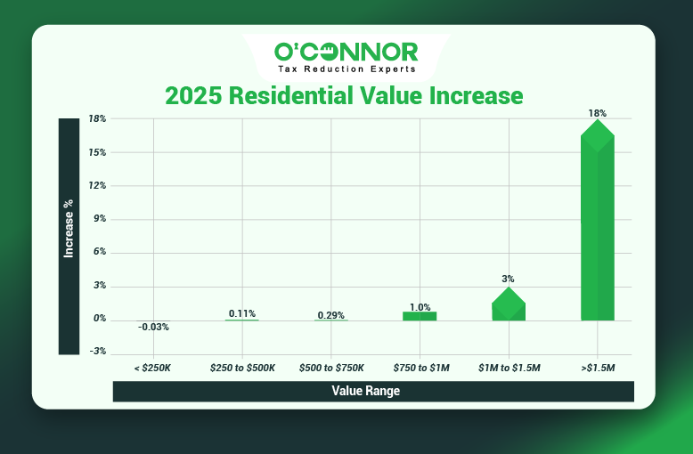 Oak Park Township Home Values Rise