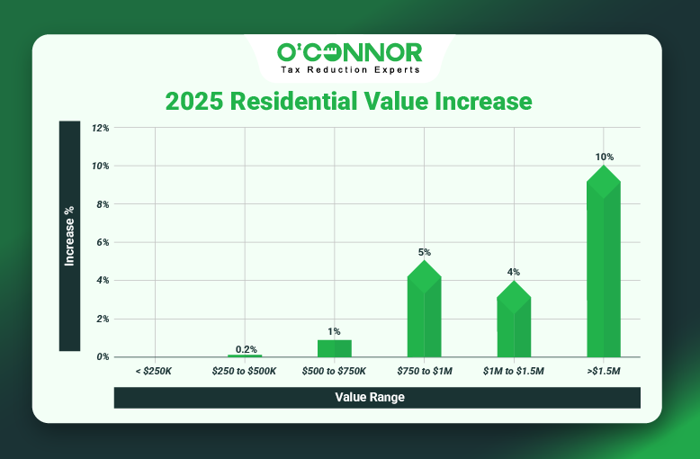 Palos Township Home Values Rise