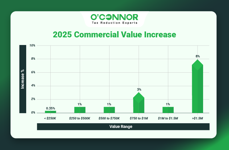 Palos Township Commercial Values Rise