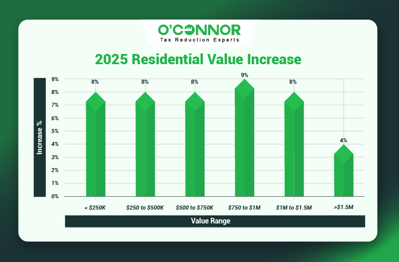 Plainfield Township Home Values Rise