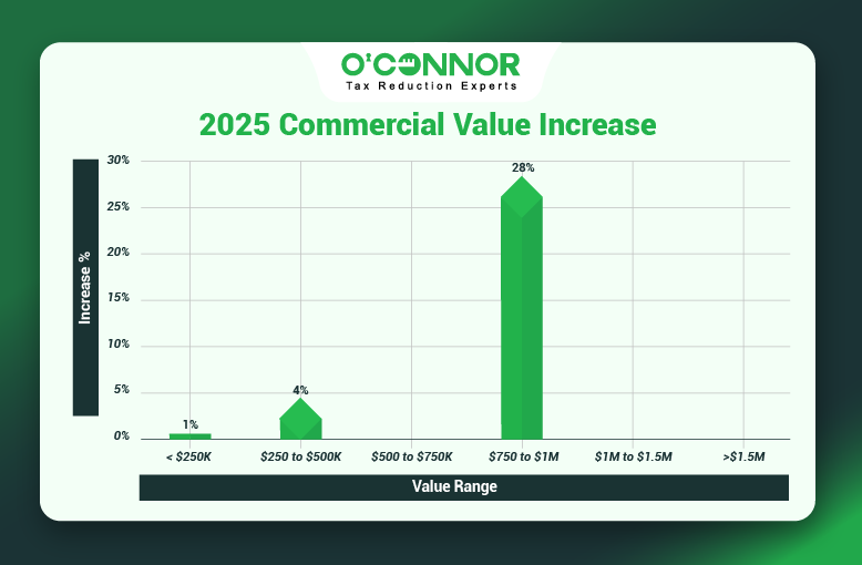 Plainfield Township Commercial Values Rise