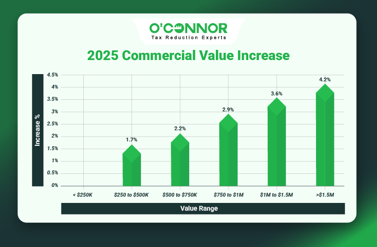 Rogers Park Commercial Values Rise 3.8%